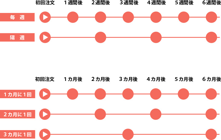 お届けサイクル例図